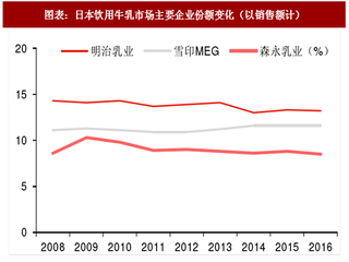 2018年日本乳类饮料行业细分品类市场份额及生产工厂分布情况分析（图）