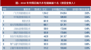 2018年我国汽车经销行业集中度分析预测（表）