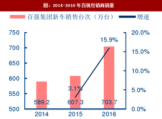 2018年我国品牌4S店经营效率及有利政策分析（图）