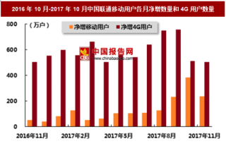 2017年11月中国联通新增移动用户与4G用户数量分析