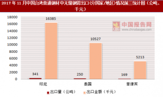2017年11月中国台湾普通钢材中无缝钢管出口(分国家/地区)统计情况分析