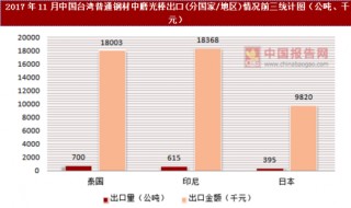2017年11月中国台湾普通钢材中磨光棒出口(分国家/地区)统计情况分析