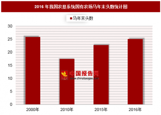 2016年我国农垦系统国有农场马年末头数分析