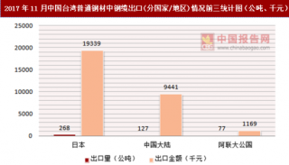 2017年11月中国台湾普通钢材中钢缆出口(分国家/地区)统计情况分析