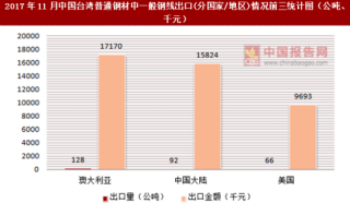 2017年11月中国台湾普通钢材中一般钢线出口(分国家/地区)统计情况分析