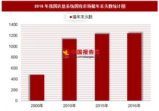 2016年我国农垦系统国有农场猪年末头数分析