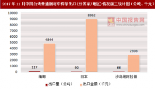2017年11月中国台湾普通钢材中焊条出口(分国家/地区)统计情况分析