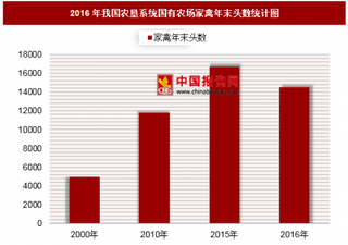 2016年我国农垦系统国有农场家禽年末头数分析