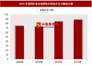 2016年我国农垦系统国有农场兔年末头数分析