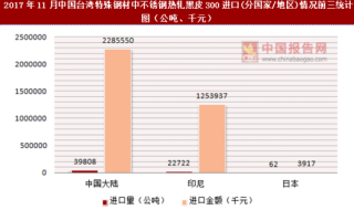 2017年11月中国台湾特殊钢材中不锈钢热轧黑皮300进口(分国家/地区)统计情况分析