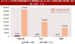 2017年11月中国台湾特殊钢材中不锈钢热轧白皮400进口(分国家/地区)统计情况分析