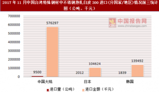 2017年11月中国台湾特殊钢材中不锈钢热轧白皮300进口(分国家/地区)统计情况分析