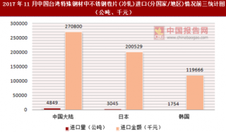 2017年11月中国台湾特殊钢材中不锈钢卷片(冷轧)进口(分国家/地区)统计情况分析