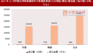 2017年11月中国台湾特殊钢材中不锈钢直棒进口(分国家/地区)统计情况分析