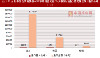 2017年11月中国台湾特殊钢材中不锈钢盘元进口(分国家/地区)统计情况分析