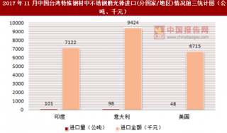 2017年11月中国台湾特殊钢材中不锈钢磨光棒进口(分国家/地区)统计情况分析