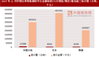 2017年11月中国台湾特殊钢材中合金钢材进口(分国家/地区)统计情况分析