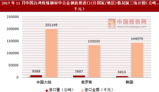 2017年11月中国台湾特殊钢材中合金钢直棒进口(分国家/地区)统计情况分析