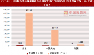 2017年11月中国台湾特殊钢材中合金钢钢管进口(分国家/地区)统计情况分析