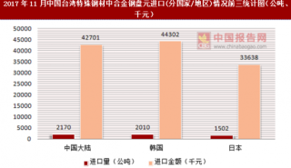 2017年11月中国台湾特殊钢材中合金钢盘元进口(分国家/地区)统计情况分析