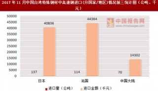 2017年11月中国台湾特殊钢材中高速钢进口(分国家/地区)统计情况分析