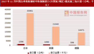 2017年11月中国台湾特殊钢材中快削钢进口(分国家/地区)统计情况分析