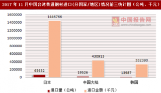 2017年11月中国台湾普通钢材进口(分国家/地区)统计情况分析