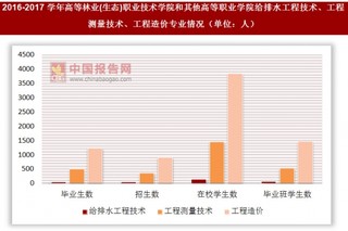 2016-2017学年高等林业(生态)职业技术学院和其他高等职业学院给排水工程技术、工程测量技术、工程造价专业情况