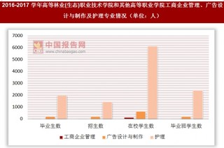 2016-2017学年高等林业(生态)职业技术学院和其他高等职业学院工商企业管理、广告设计与制作及护理专业情况