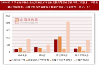 2016-2017学年高等林业(生态)职业技术学院和其他高等职业学院环境工程技术、环境监测与控制技术、环境评价与咨询服务及环境艺术设计专业情况