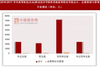 2016-2017学年高等林业(生态)职业技术学院和其他高等职业学院会计、会展策划与管理专业情况