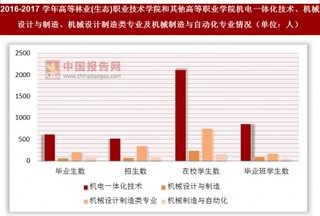 2016-2017学年高等林业(生态)职业技术学院和其他高等职业学院机电一体化技术、机械设计与制造、机械设计制造类专业及机械制造与自动化专业情况