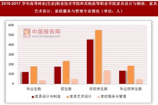 2016-2017学年高等林业(生态)职业技术学院和其他高等职业学院家具设计与制造、家具艺术设计、家政服务与管理专业情况