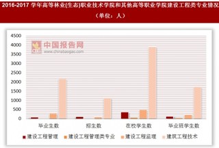 2016-2017学年高等林业(生态)职业技术学院和其他高等职业学院建设工程类专业情况