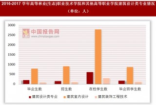 2016-2017学年高等林业(生态)职业技术学院和其他高等职业学院建筑设计类专业情况