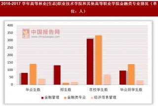 2016-2017学年高等林业(生态)职业技术学院和其他高等职业学院金融类专业情况