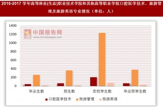 2016-2017学年高等林业(生态)职业技术学院和其他高等职业学院口腔医学技术、旅游管理及旅游英语专业情况