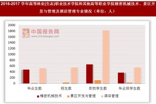 2016-2017学年高等林业(生态)职业技术学院和其他高等职业学院精密机械技术、景区开发与管理及酒店管理专业情况