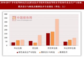 2016-2017学年高等林业(生态)职业技术学院和其他高等职业学院绿色食品生产与检验、模具设计与制造及酿酒技术专业情况