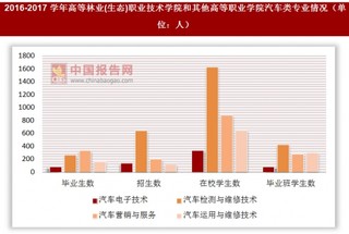 2016-2017学年高等林业(生态)职业技术学院和其他高等职业学院汽车类专业情况