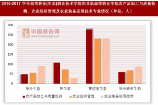 2016-2017学年高等林业(生态)职业技术学院和其他高等职业学院农产品加工与质量检测、农业经济管理及农业装备应用技术专业情况