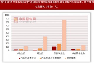 2016-2017学年高等林业(生态)职业技术学院和其他高等职业学院汽车制造类、软件技术专业情况