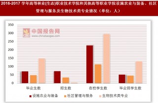 2016-2017学年高等林业(生态)职业技术学院和其他高等职业学院设施农业与装备、社区管理与服务及生物技术类专业情况