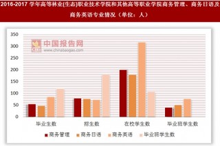 2016-2017学年高等林业(生态)职业技术学院和其他高等职业学院商务管理、商务日语及商务英语专业情况