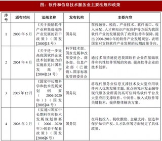 2018年我国软件和信息技术服务业监管体制、主要法律法规及政策（图）