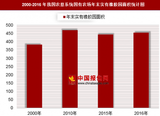 2016年我国农垦系统国有农场年末实有橡胶园面积分析