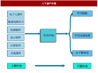 2018年我国声纳及声纳技术行业主要障碍。影响因素及市场前景分析（图）