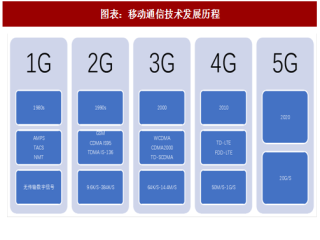 2018年中国5G产业发展历程及应用场景分析（图）