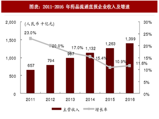 2018年中國(guó)醫(yī)藥流通行業(yè)直報(bào)企業(yè)收入與毛利率情況分析（圖）