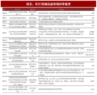 2018年中國(guó)醫(yī)療器械行業(yè)流通政策梳理及市場(chǎng)規(guī)模分析（圖）